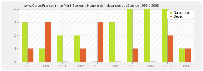 Le Ménil-Scelleur : Nombre de naissances et décès de 1999 à 2008